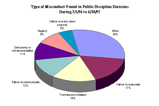 Pie Chart: Type of Misconduct Found in Public   Discipline Decisions during 7/1/1996 to 6/30/1997; Failure to cooperate:   17%; Trust accout violation: 16%; Failure to communicate: 12%;   Dishonesty or misrepresentation: 11%; Neglect:9%; Failure to return   client property: 5%; Other: 30%