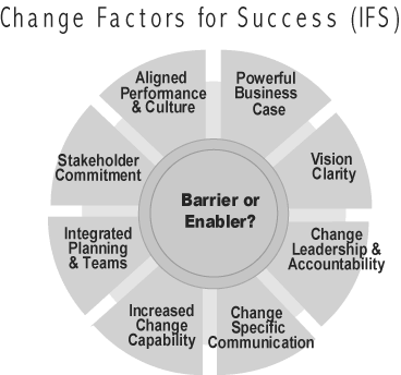 Change Factors for Success (IFS)