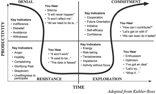 Adapted from Kubler-Ross