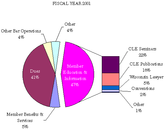 Fiscal Year 2001