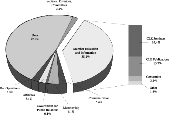 Pie Chart: Fiscal 2002                         Revenues.               Sections Divisions, Committees 2.4%, Dues 42.0%, Bar                         Operations               3.0%, Affiliates 3.1% Government and Public Relations 0.1%,                         Membership               6.1%, Communication 5.4%, Member Education and Information                         38.1%