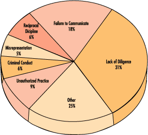 Lack of diligence: 31% Failure to cooperate:   18% Unauthorized practice: 9% Criminal conduct: 6% Reciprocal   discipline: 6% Misrepresentation: 5% Other: 25%