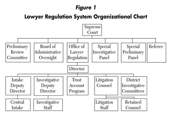 Lawyer Regulation System Organizational     chart