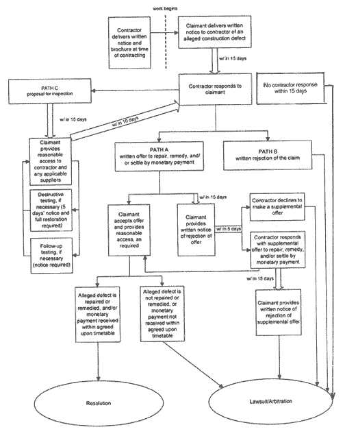 right to cure flow chart