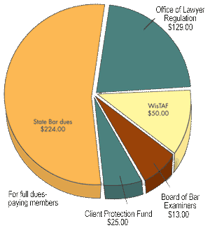 dues   allocation chart