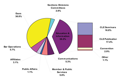 Revenues