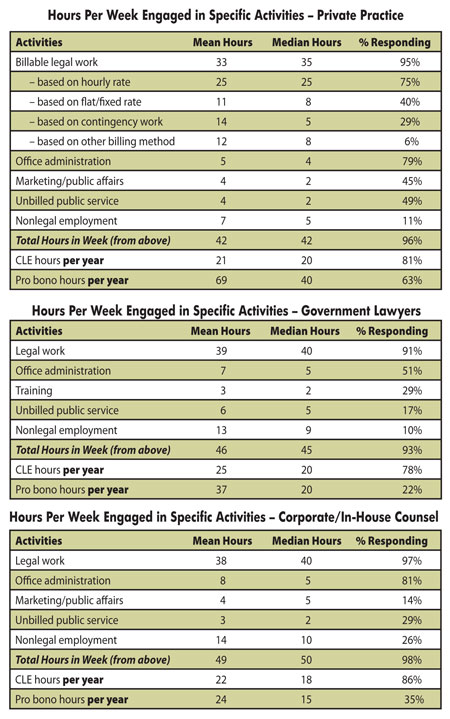 Hours Per Week Engaged