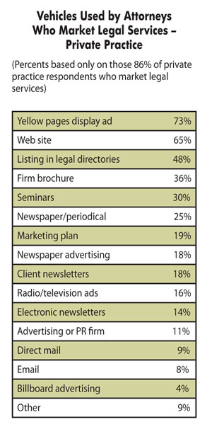 Vehicles USed by   Attorneys Who Market Legal Services - Private Practice