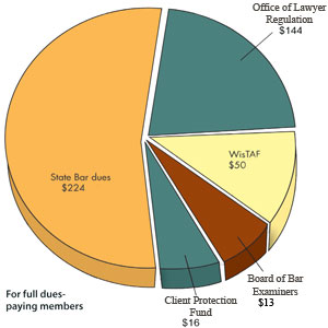 Where does your money go?