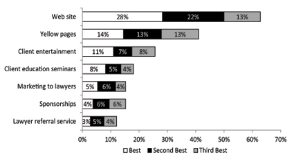 Top Marketing Vehicles For Best Results