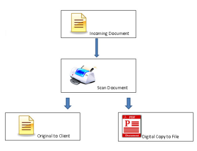 Incoming workflow