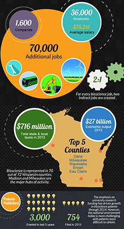 Wisconsin's Bioscience Industry Economic Impact infographic