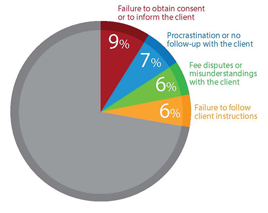 Pie chart: Types of Communication Errors Made