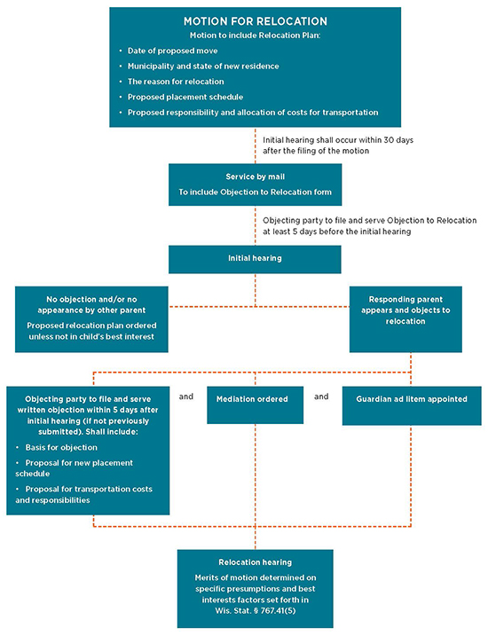 The Motion for Relocation Flowchart