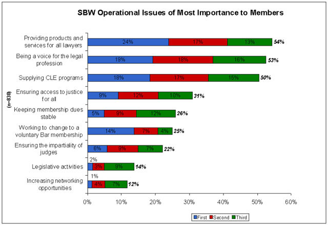 State Bar Member Report Chart