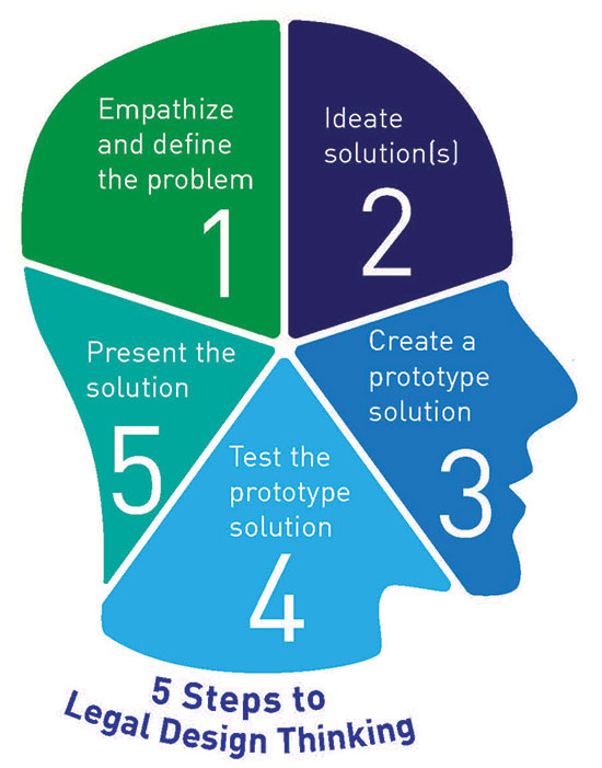 Legal Design Thinking infographic