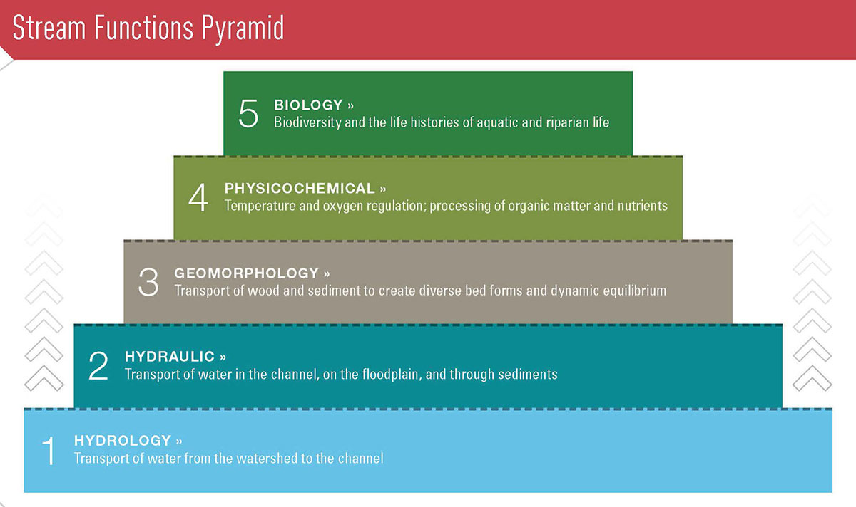 stream functions pyramid