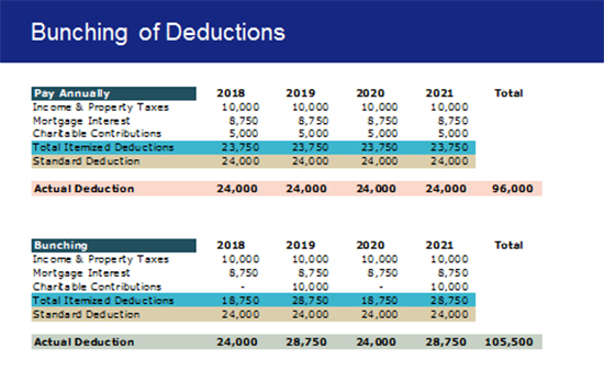 Effect of bunching on charitable contributions 1