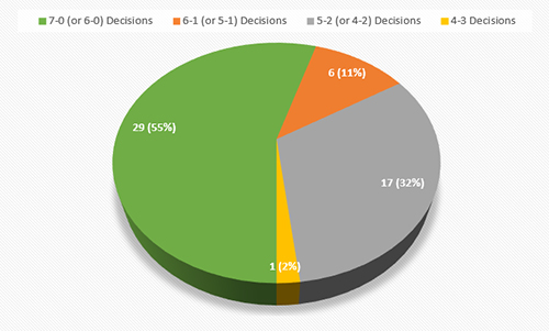 Wisconsin Supreme Court: Decisions by Vote Split