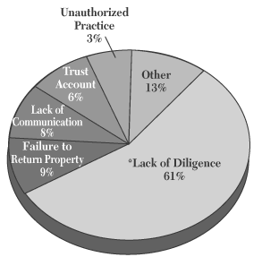 Type of Misconduct Found in     Public Discipline Decisions 