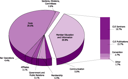 Fiscal 2003 Revenues