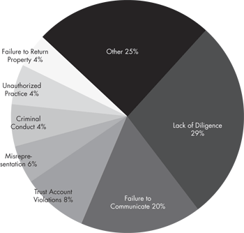 Misconduct pie chart