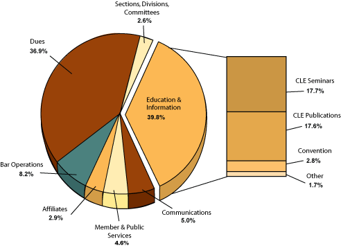 Revenues